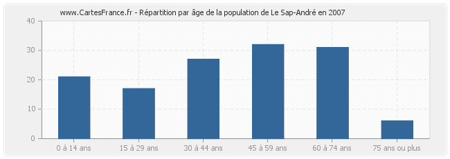 Répartition par âge de la population de Le Sap-André en 2007